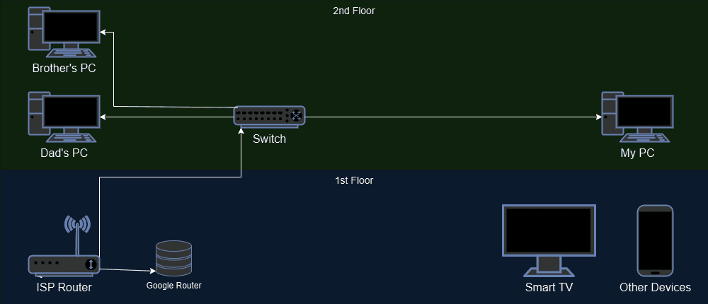 Network Diagram Part 2