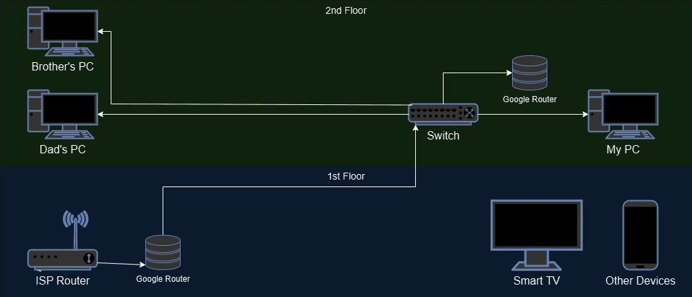Network Diagram Part 3